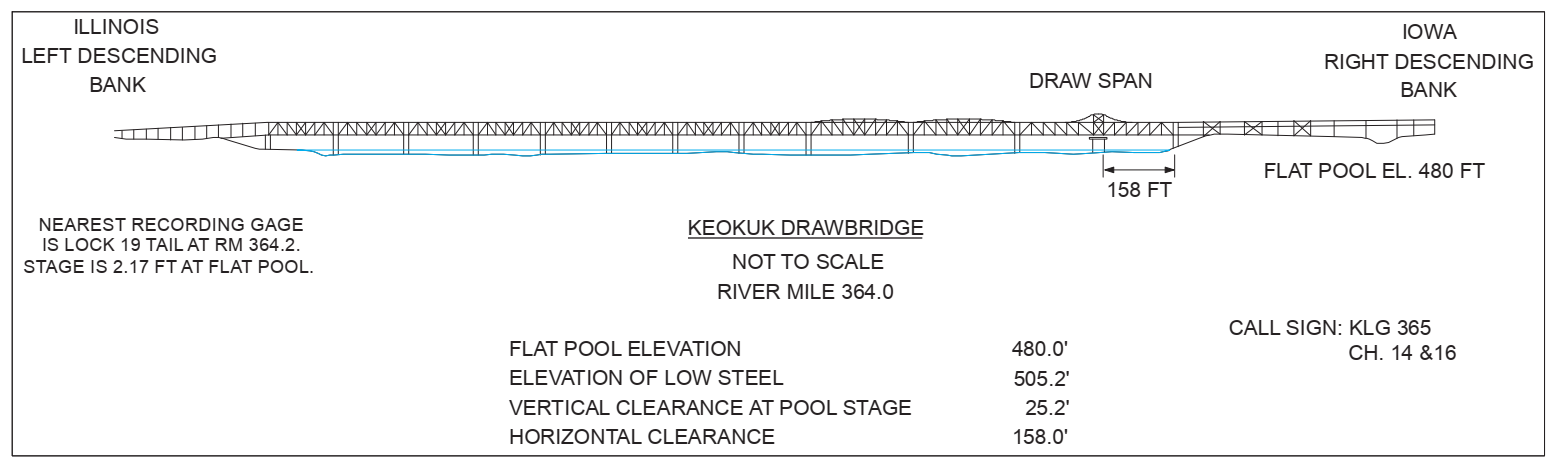 Keokuk Drawbridge Clearances | Bridge Calculator LLC