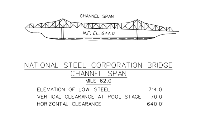 National Steel Corporation Bridge Clearances | Bridge Calculator LLC