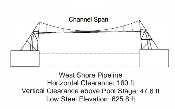 West Shore Overhead Gas Pipeline Clearances | Bridge Calculator LLC