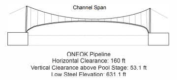 ONEOK Pipeline Clearances | Bridge Calculator LLC
