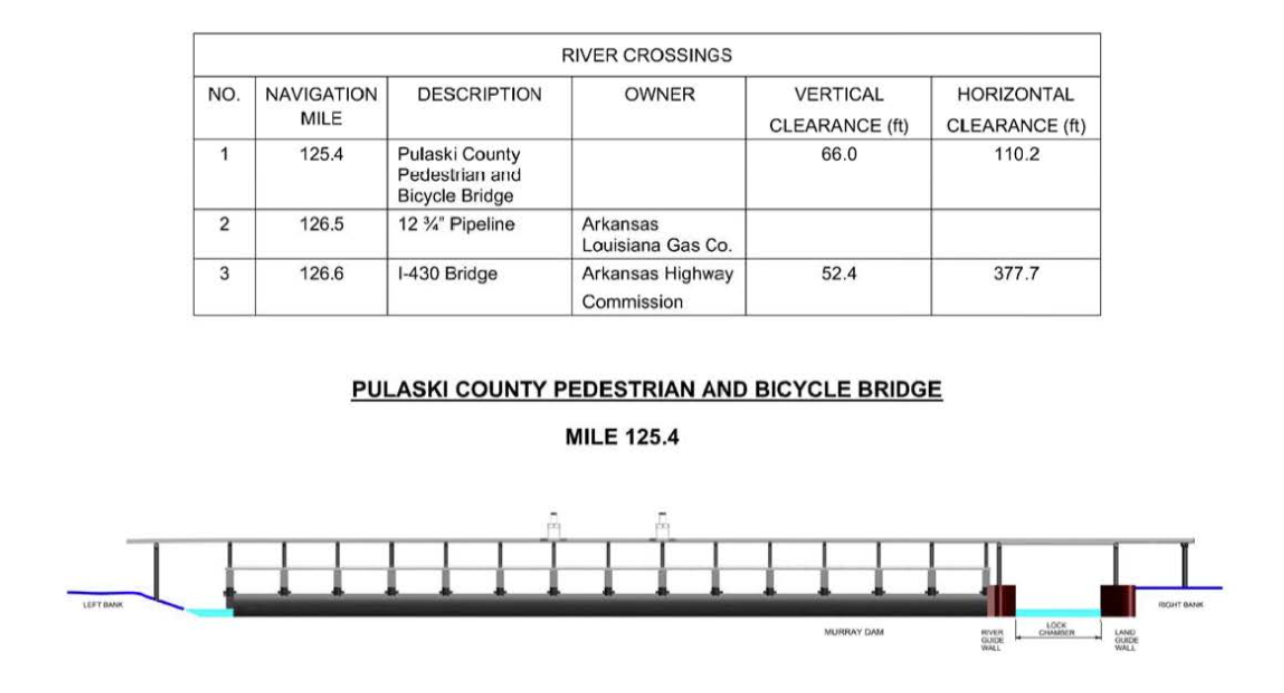 Pulaski County Pedestrian/Bicycle Bridge Clearances | Bridge Calculator LLC