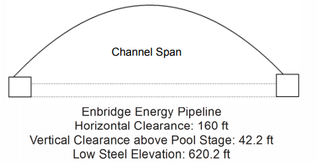 Enbridge Energy Pipeline Clearances | Bridge Calculator LLC