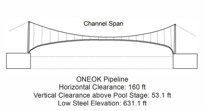 ONEOK Overhead Natural Gas Pipeline Clearances | Bridge Calculator LLC